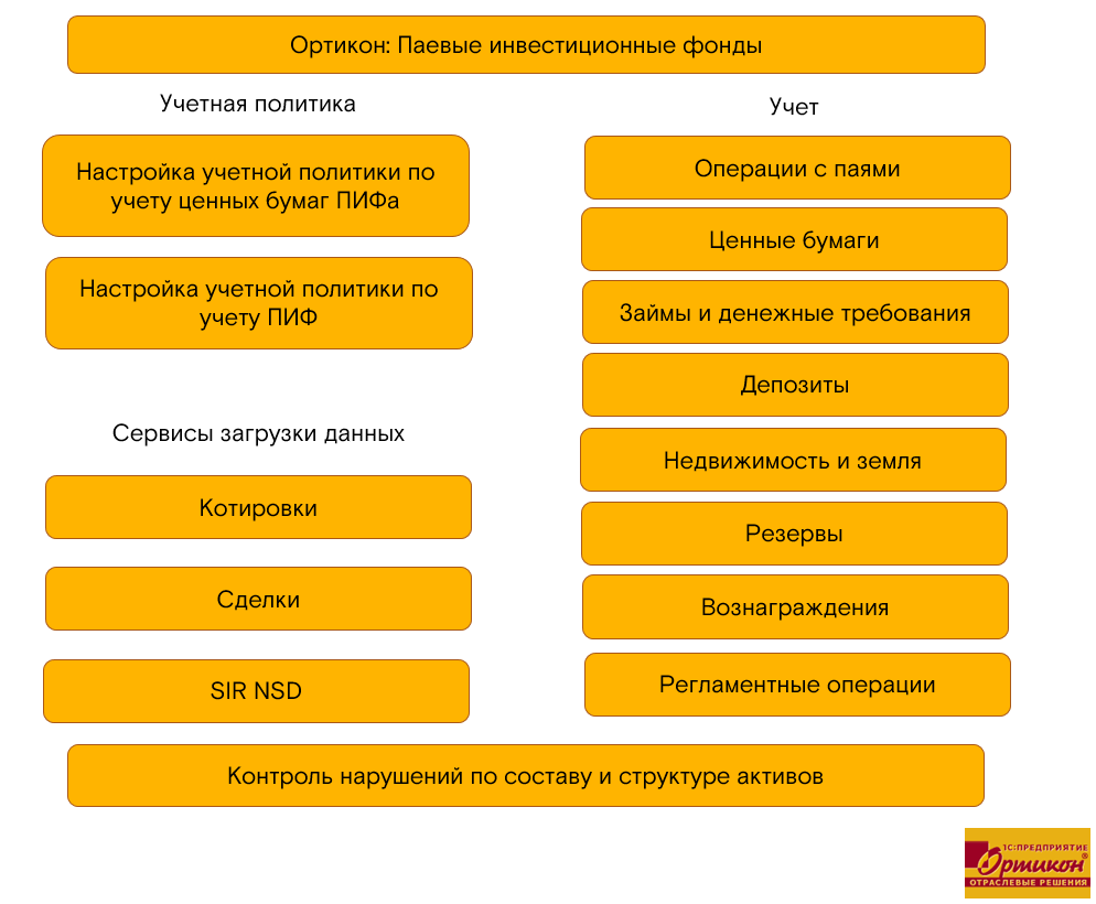 Ортикон 1с. Структура управления инвестиционного фонда. Что из перечисленного является инвестиционным активом. Ортикон: лизинг. Бухгалтерский учет. Основные инвестиционные активы