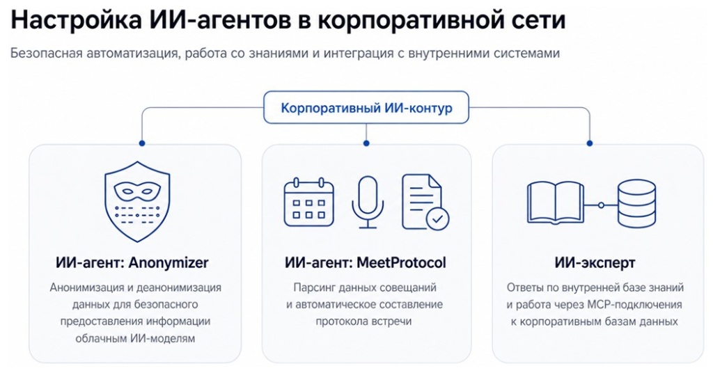 Направления работы «Ортикон»: концепция, инфраструктура, база знаний, ИИ-агенты, интеграции и сопровождение.