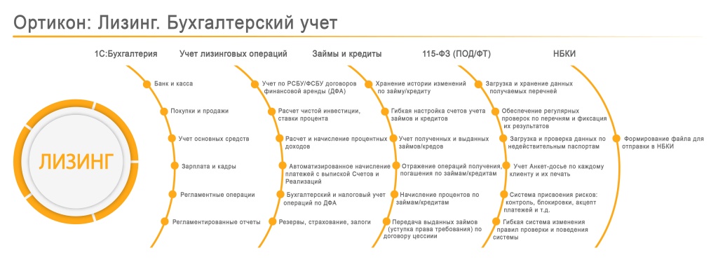 Лизинговые операции. Лизинг в бухгалтерском учете. Понятие и учет лизинговых операций. Счета для учета лизинговых операций.