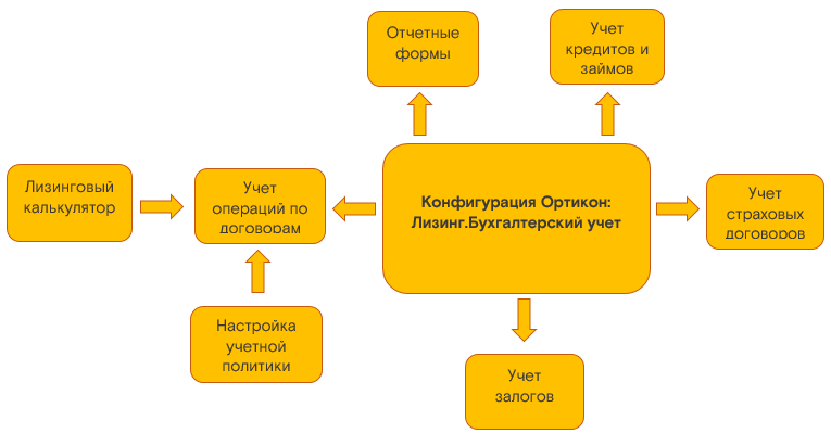 Лизинг бухгалтерии. Ортикон лизинг бухгалтерский учет. Ортикон 1с. Виды лизинга в бухгалтерском учете. Лизинг в бухгалтерском учете анимация