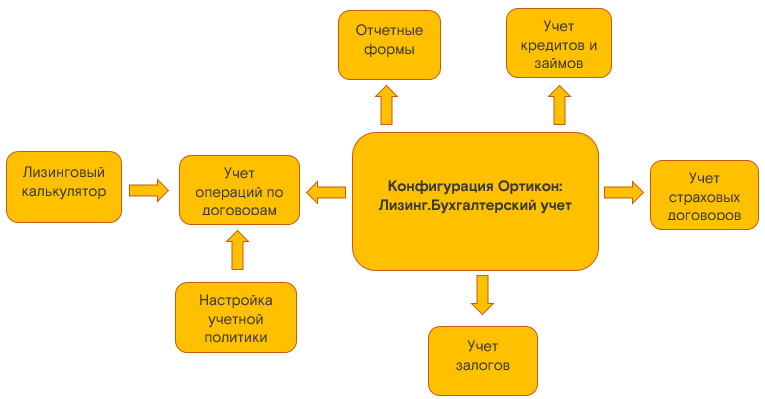 Бух и налоговый учет лизинга