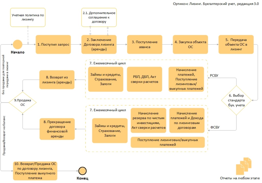 Постановка на учет лизинговой