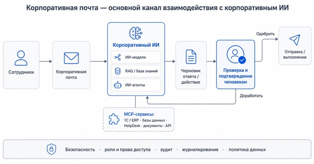 Сотрудник отправляет запрос через корпоративную почту, проверяет подготовленный результат и подтверждает действие.
